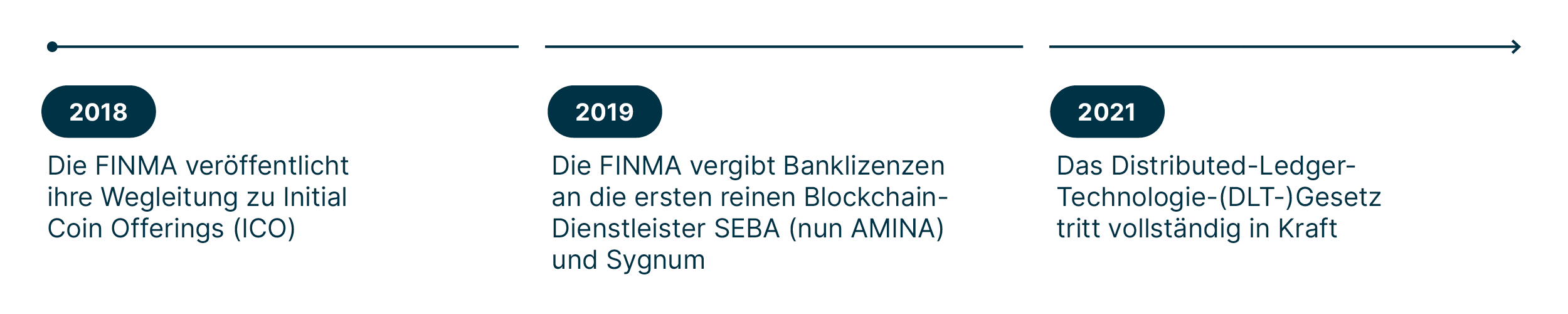 zeitliche entwicklung von digital asset banking in der schweiz