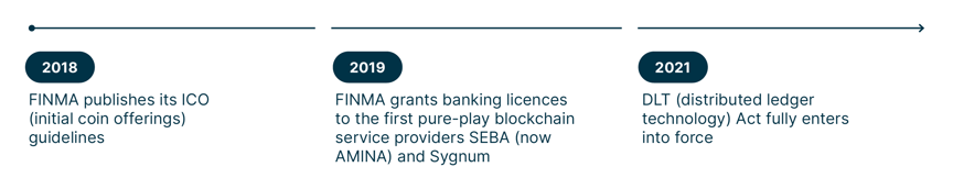 timeline of the evolution of digital asset banking in switzerland