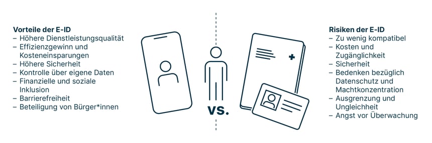 Infografik, die die Vorteile den Risiken der E-ID gegenüberstellt