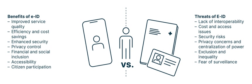 Infographic comparing benefits and risks of e-ID