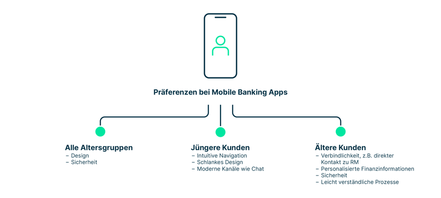 praeferenzen_bei_mobile_banking_apps_zB_allgemein_design_und_sicherheit_juengere_kunden_intuitive_navigation_und_schlankes_design_sowie_aeltere_kunden_direkten_kontakt_zu_RM_und_leicht_verstaendliche_prozesse