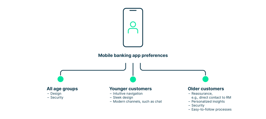 mobile_app_preferences_of_all_age_groups_such_as_design_and_security_of_younger_customers_such_as_sleek_design_and_intuitive_navigation_and_of_older_customers_such_as_reassurance_and_personalized_insights